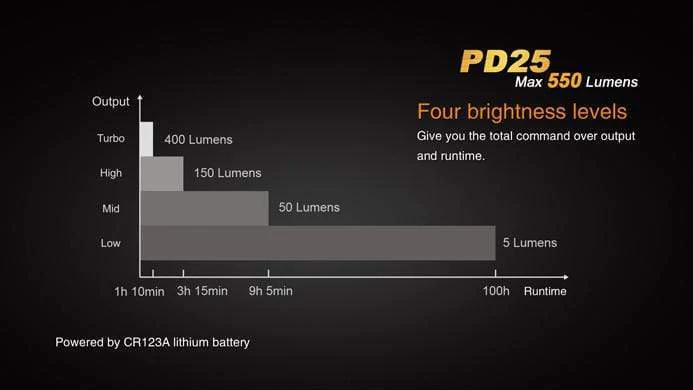 Fenix PD25 - Image 10