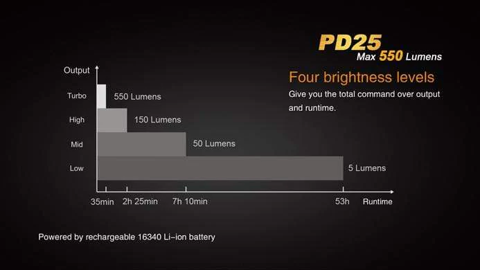 Fenix PD25 - Image 17