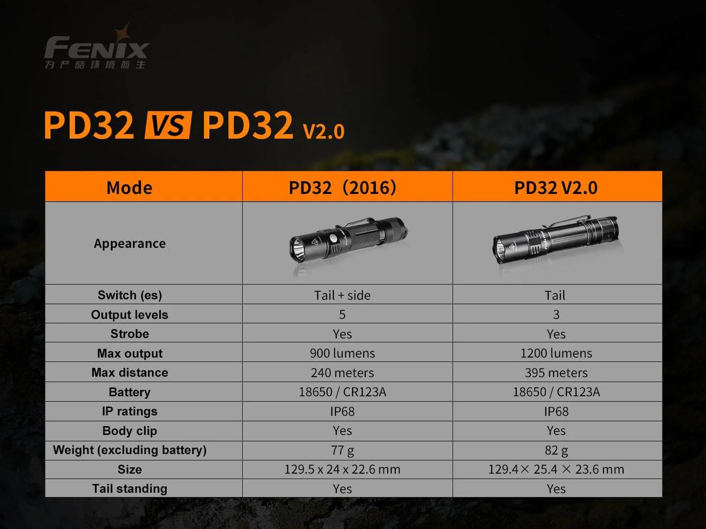 Fenix PD32 V2.0 Flashlight - Image 9